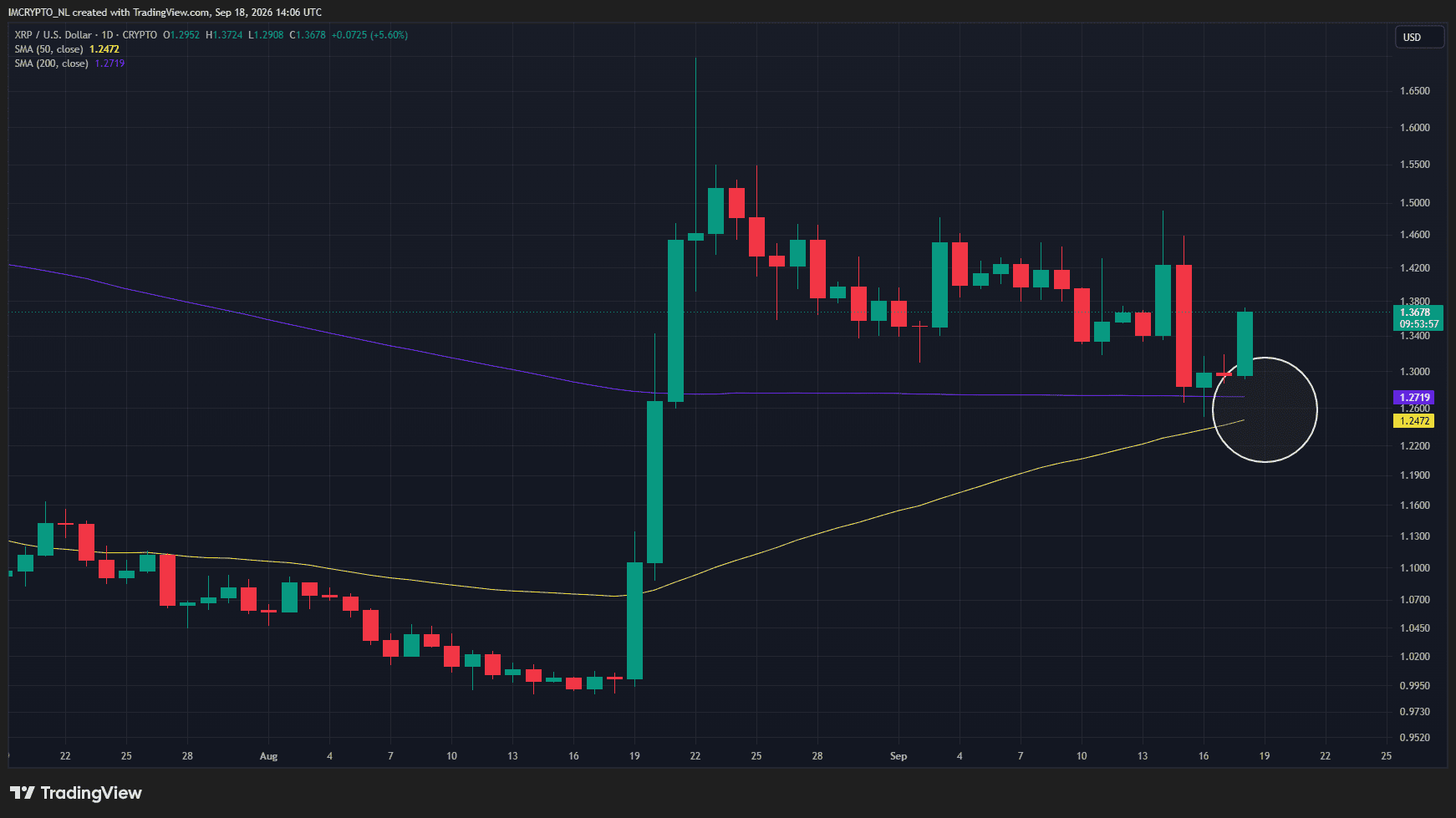 De XRP koers nadert een mogelijke golden cross
