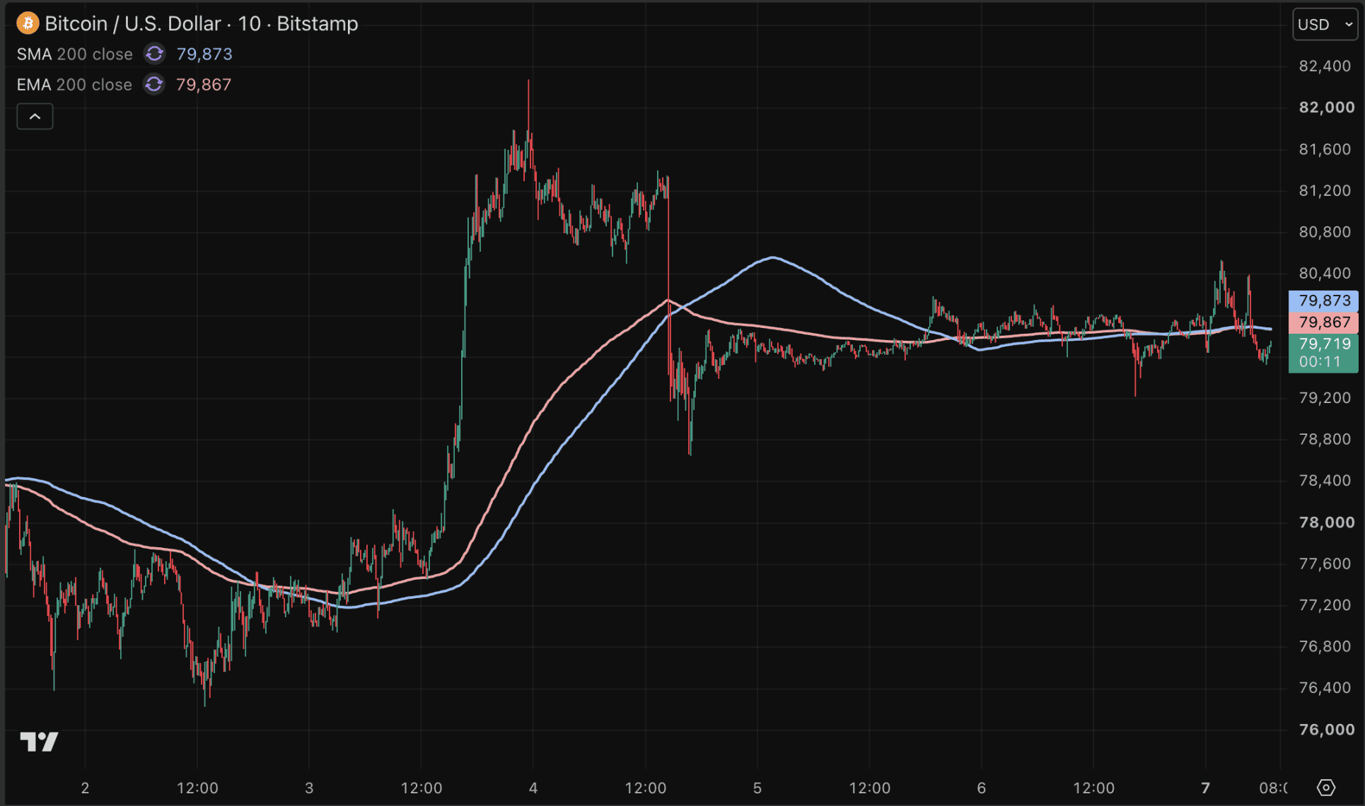 Bitcoin begint beursweek met lichte daling.