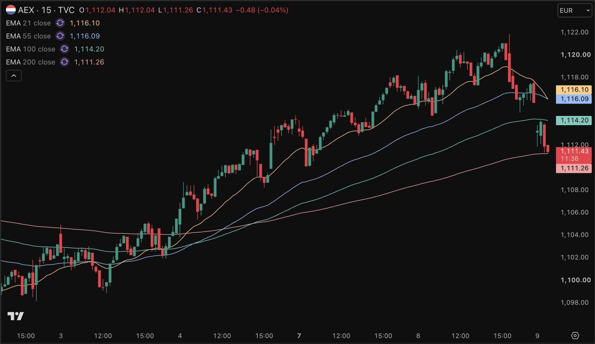 De AEX koers kleurt vandaag rood en daalt naar 1.111 punten.