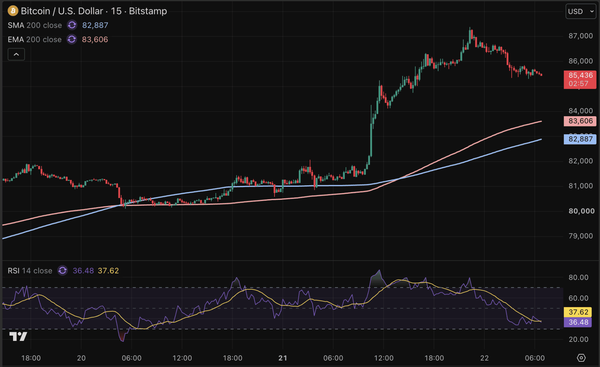 Bitcoin koers stijgt weer fors.