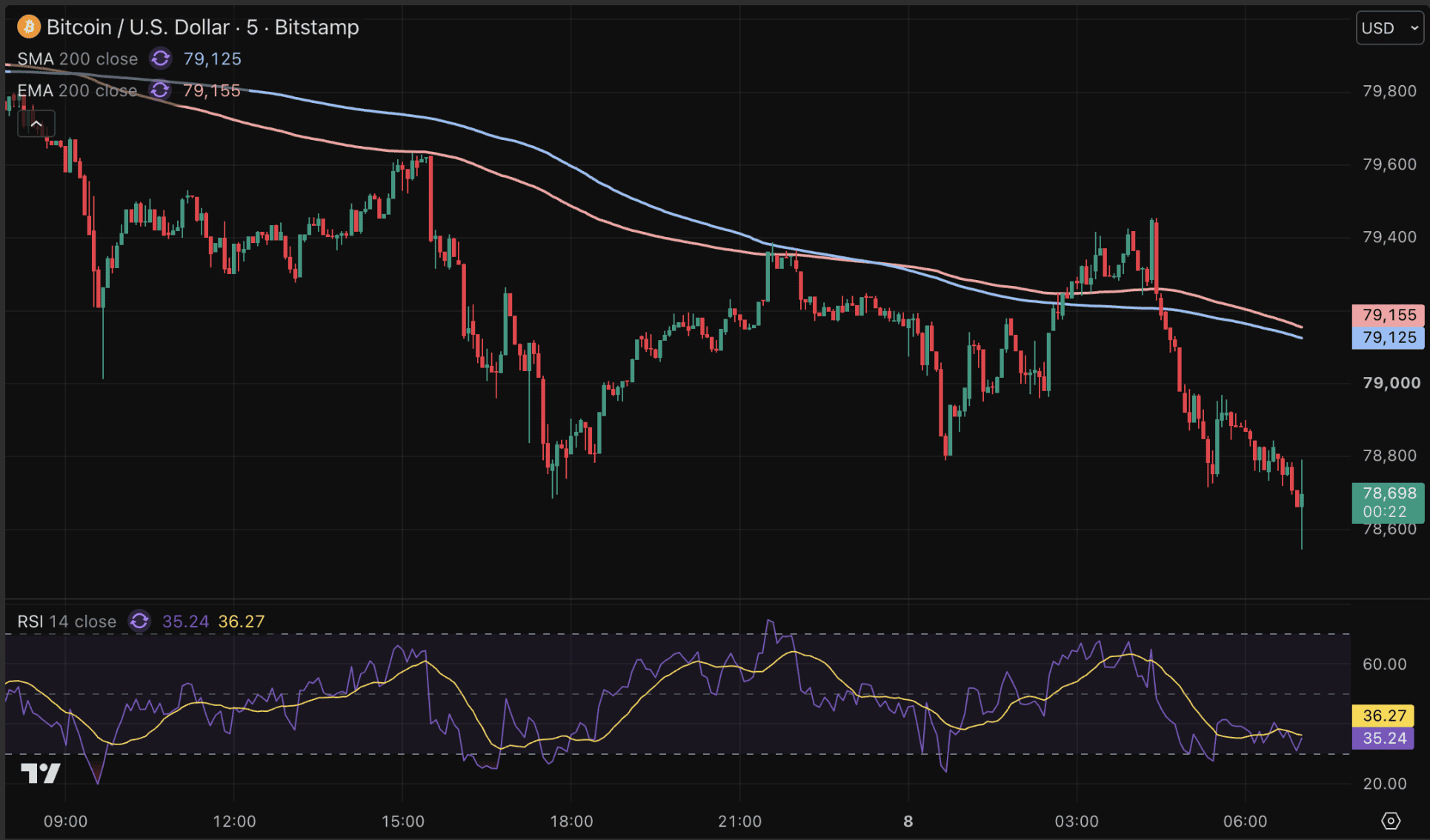 Bitcoin daalt tot onder de 79.000 dollar.