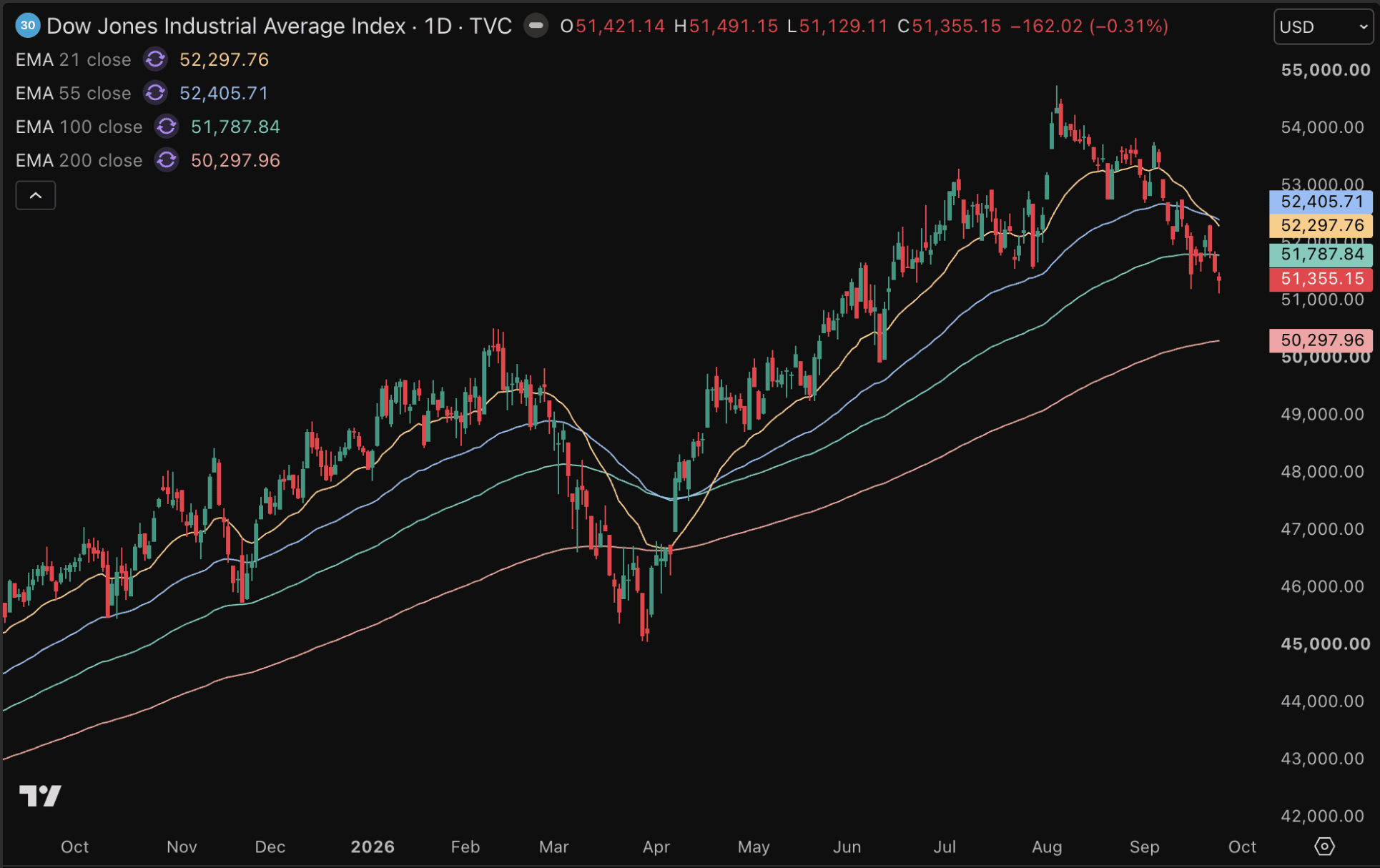Dow Jones bezig aan vierde verliesweek op rij.