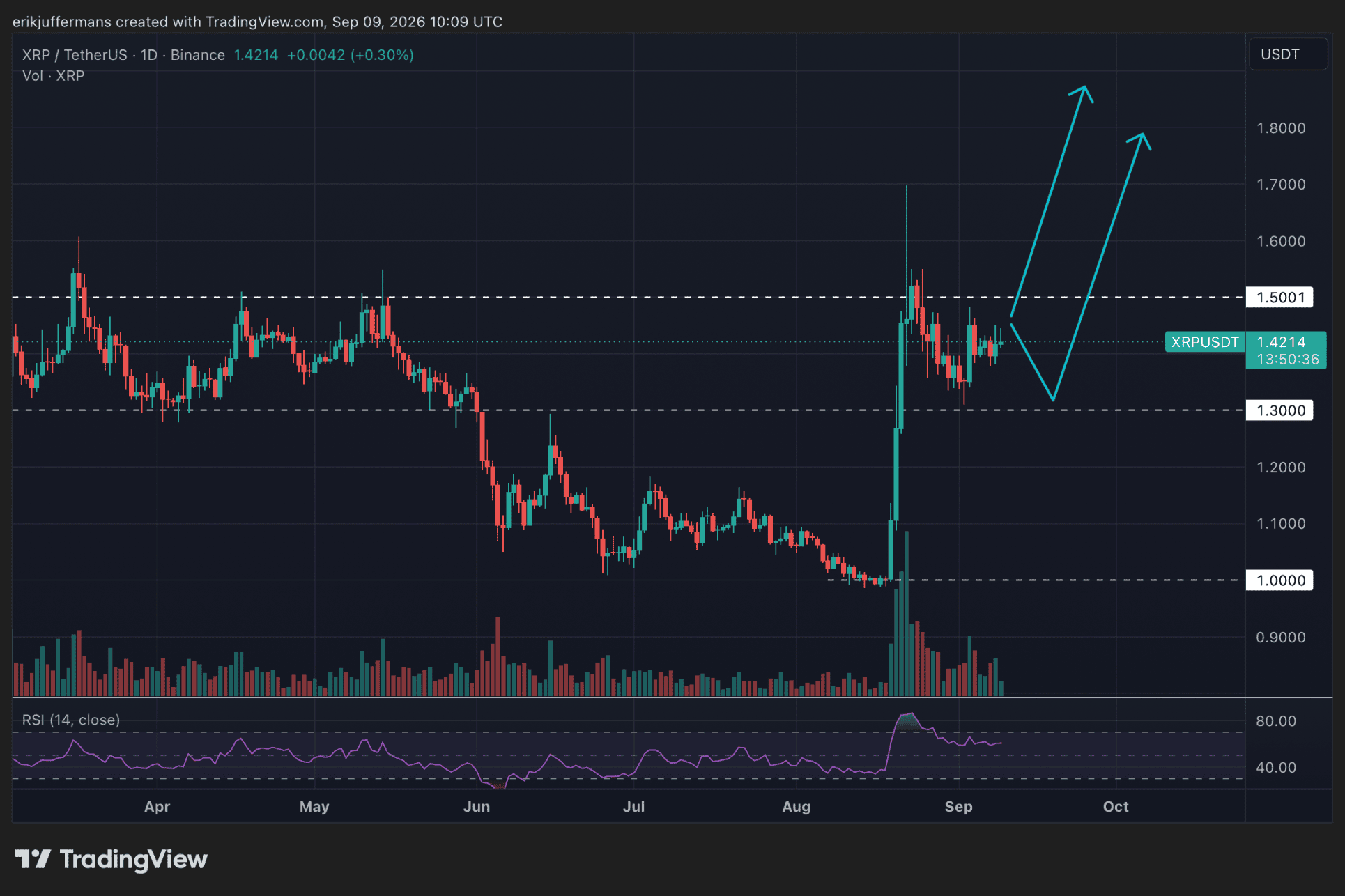 XRP koersgrafiek toont mogelijke routes vanaf 1,30 dollar, met een uitbraak boven 1,50 dollar als belangrijk signaal voor verdere stijging.