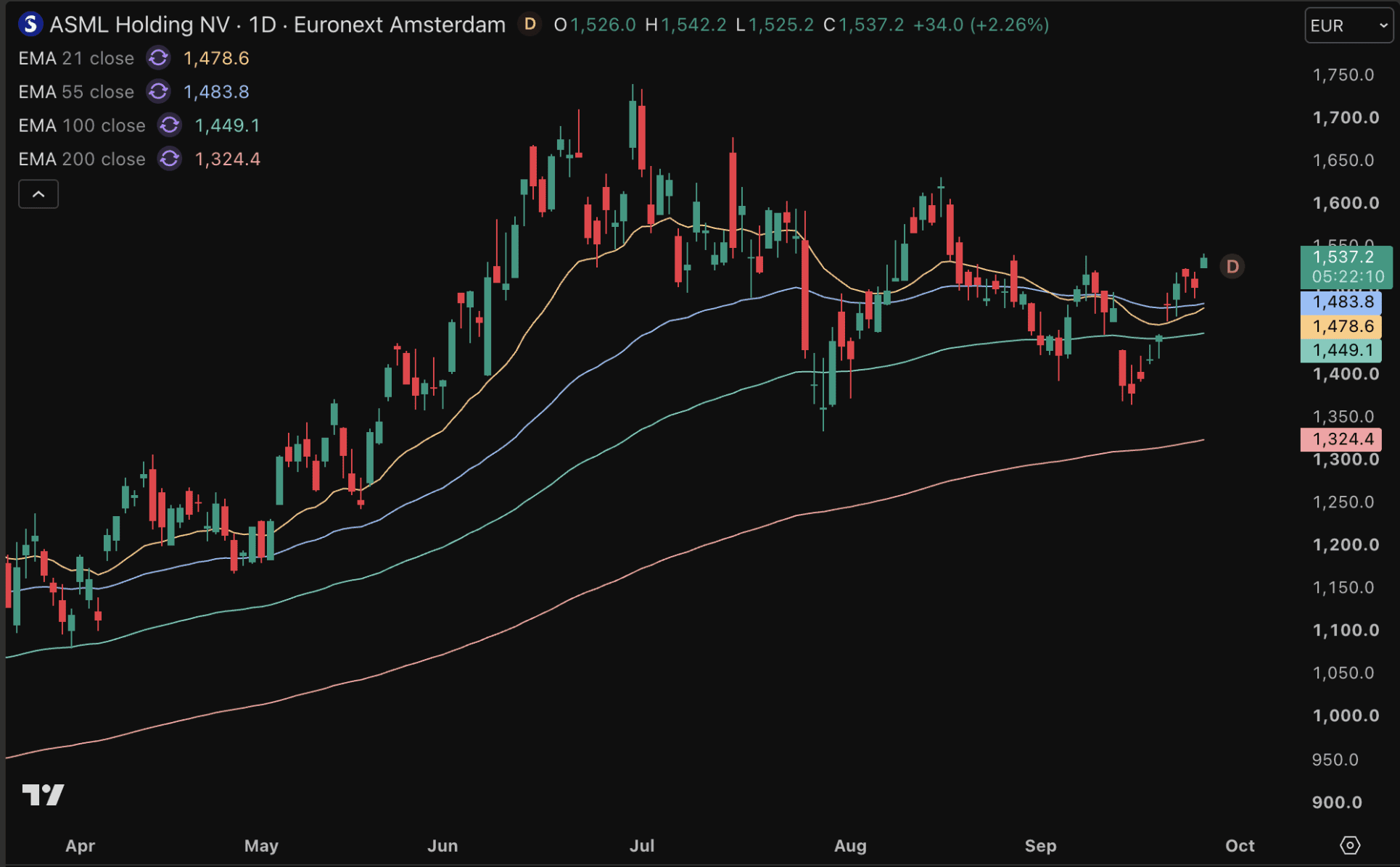 ASML nadert opnieuw zijn all-time high.