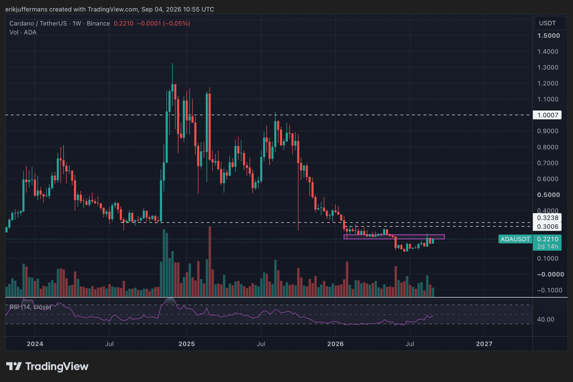 Wekelijkse Cardano koersgrafiek toont ADA rond 0,22 dollar, met 0,30 dollar als belangrijke weerstand voor een mogelijk verder herstel.