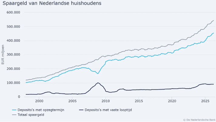 Het spaargeld van Nederlandse huishoudens.