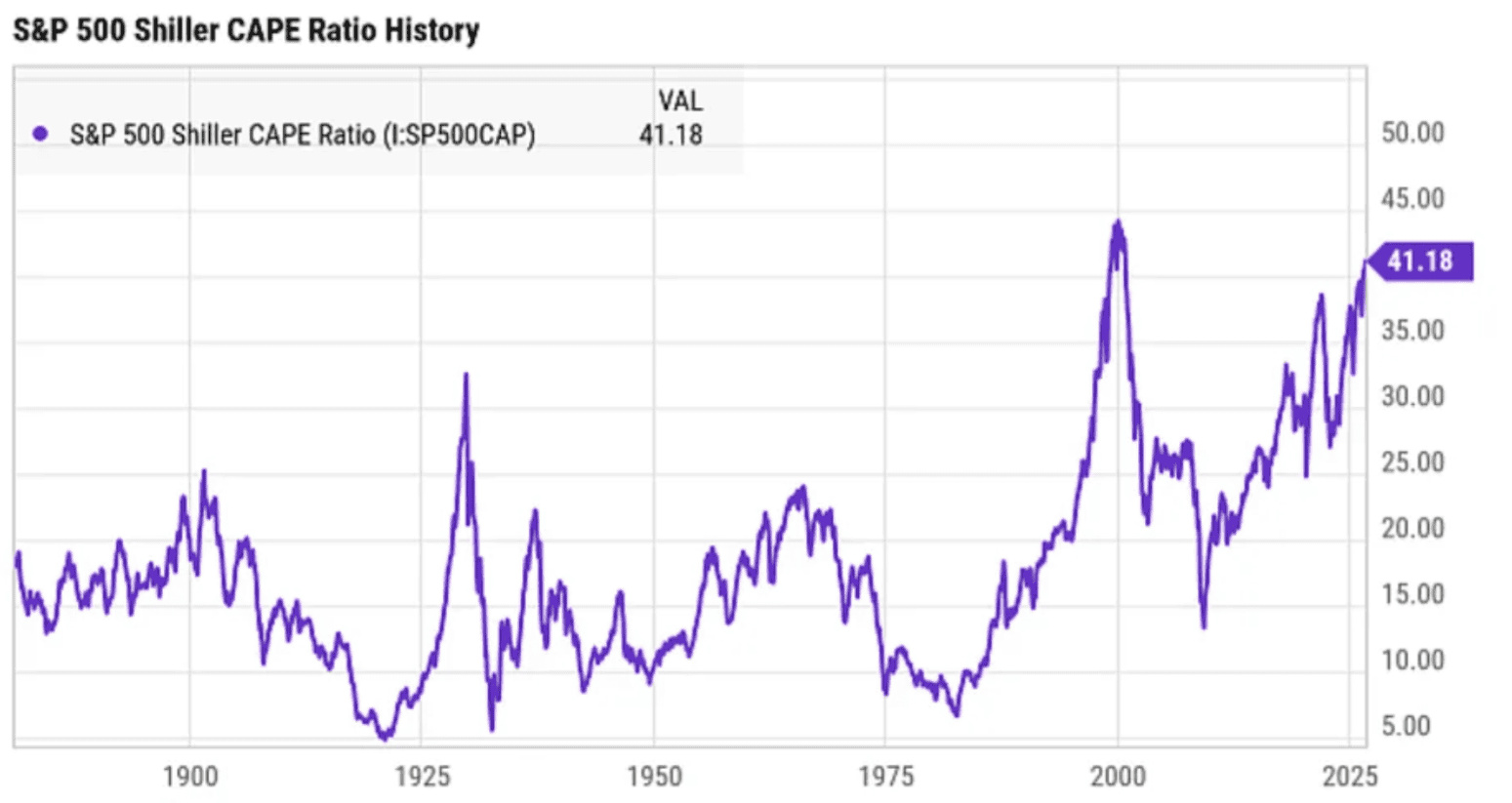 Shiller CAPE-ratio S&P 500 rond 41 op historisch hoog niveau