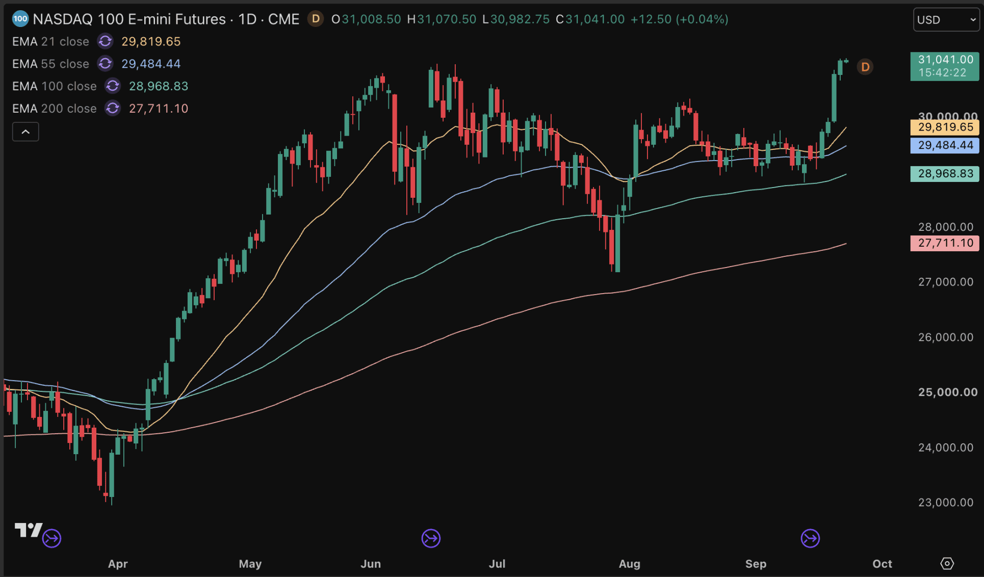 Nasdaq 100 blijft op recordniveau handelen.
