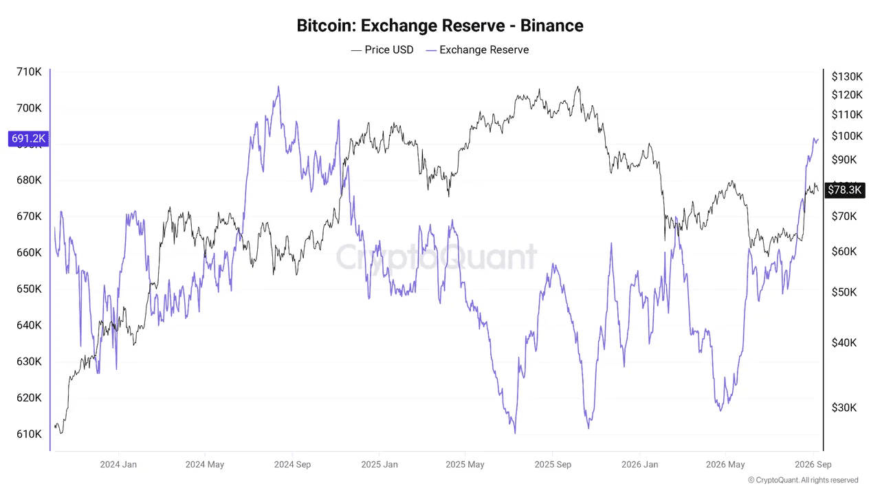 De Bitcoin reserves op Binance zijn opgelopen tot ruim 691.000 BTC, het hoogste niveau sinds november 2024.