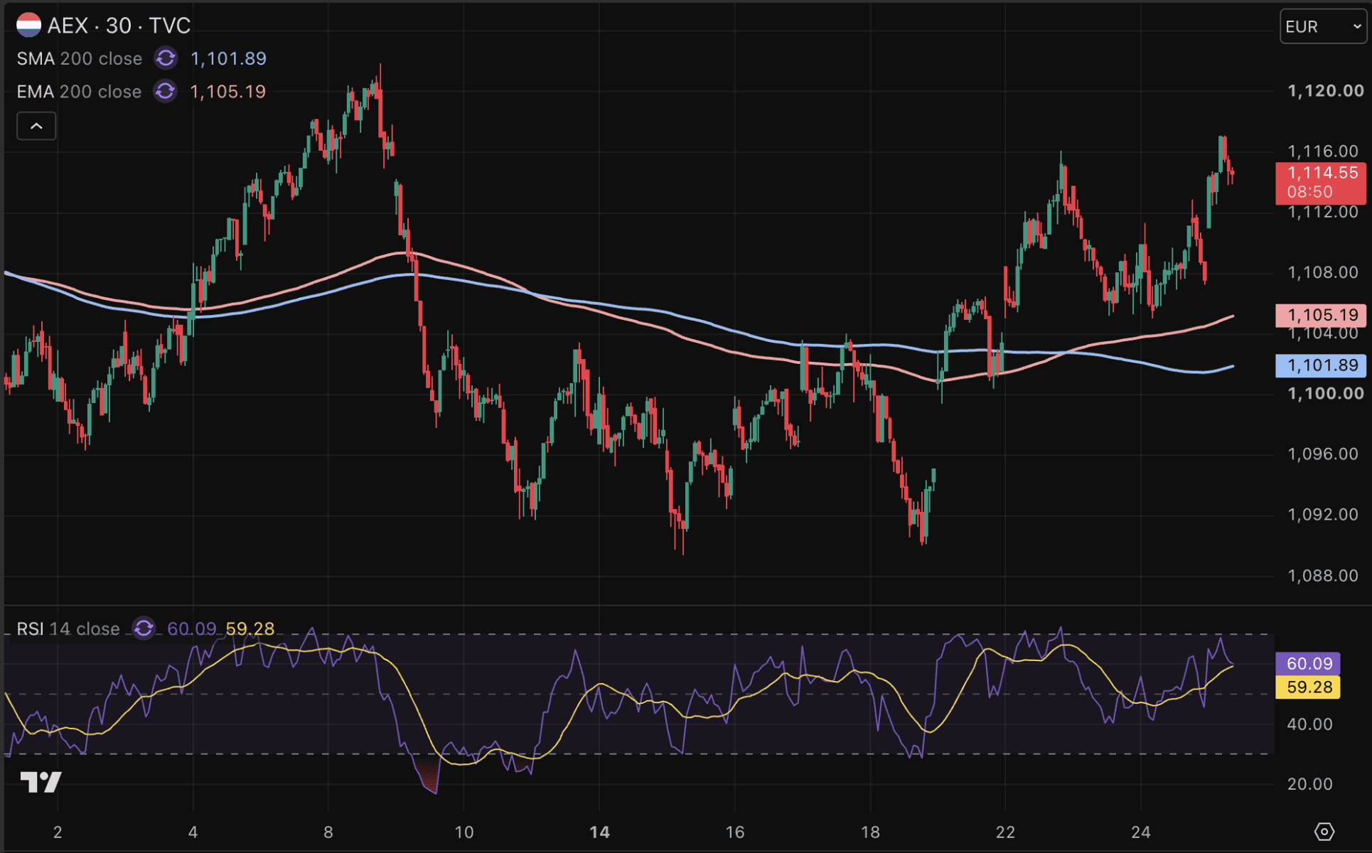 AEX koers groen en nadert opnieuw all-time high.