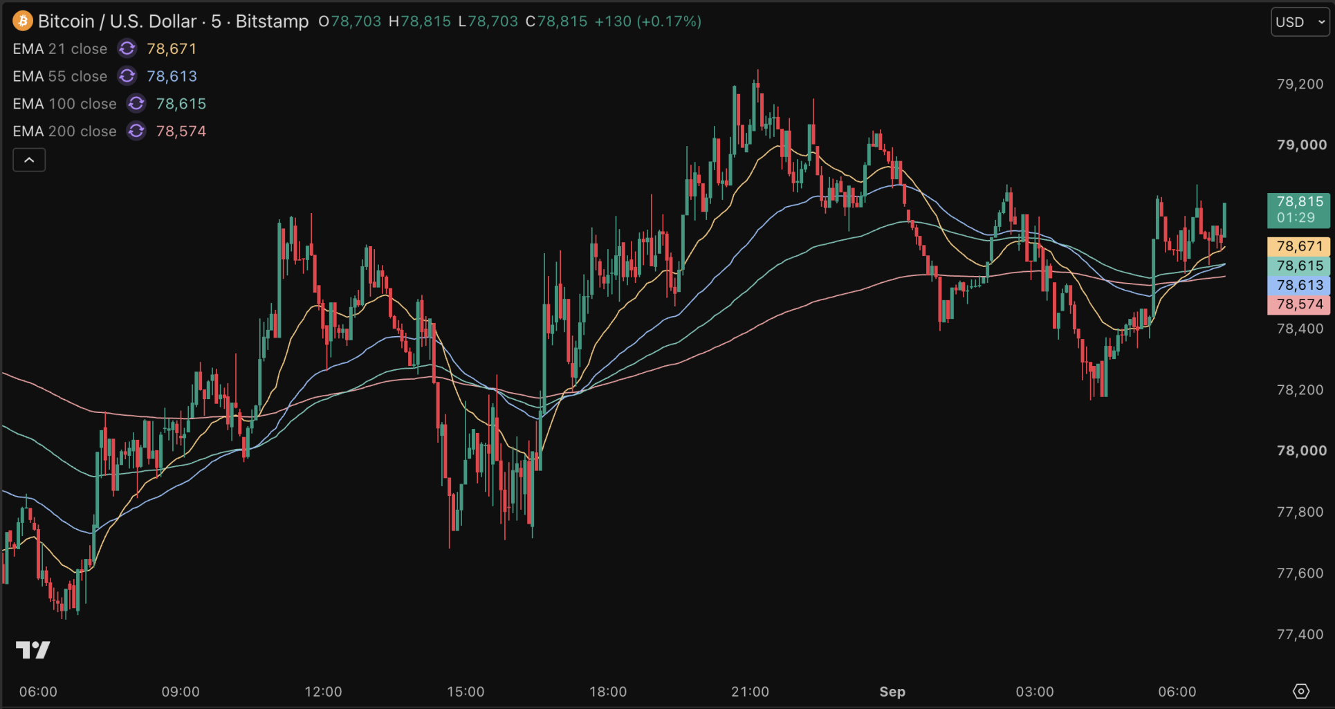 Bitcoin koers stijgt naar 78.800 dollar en veert weer op.