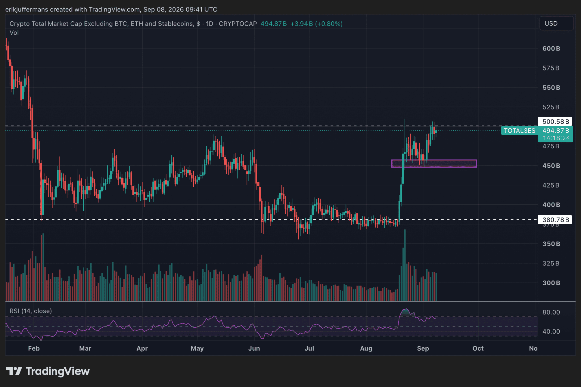 Higher high voor altcoins.