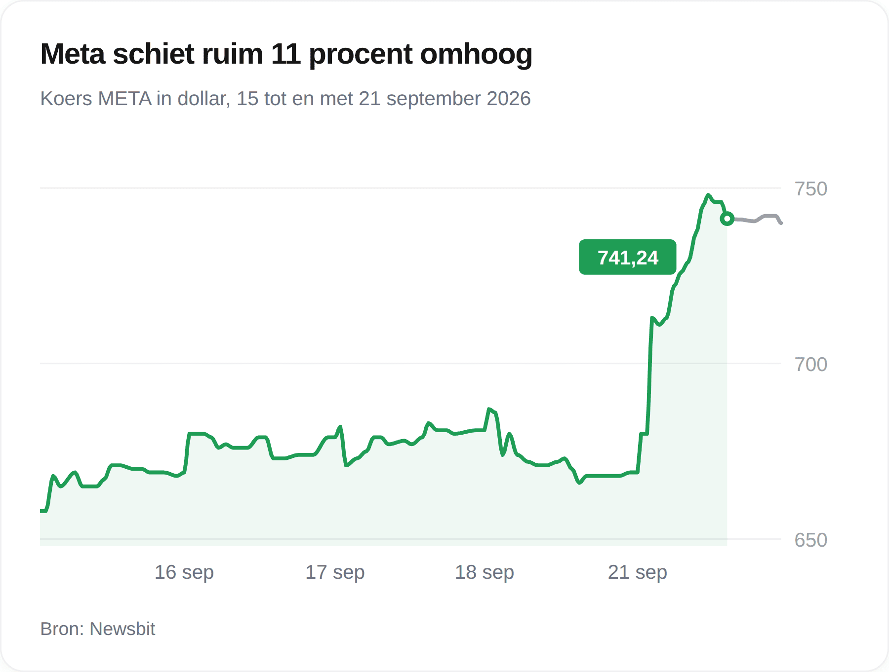 Grafiek van de koers van Meta Platforms tussen 15 en 21 september 2026, met een sprong op 21 september naar 741,24 dollar