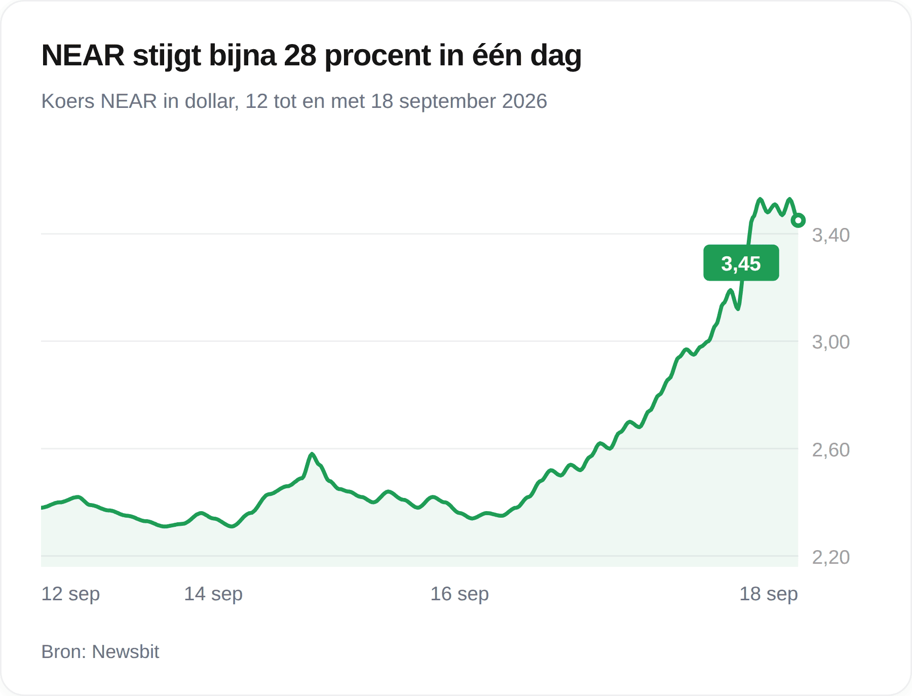 NEAR koers explodeert 28%: dit is waarom