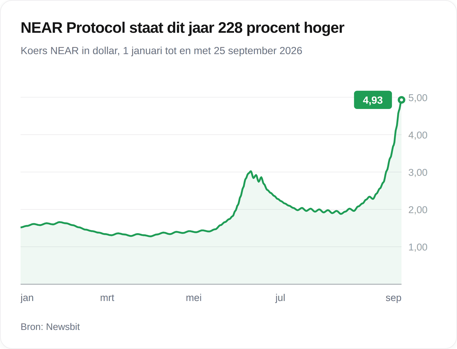 Grafiek van de NEAR Protocol-koers in 2026, met een dip naar 1,30 dollar in het voorjaar en een klim naar 4,93 dollar in september