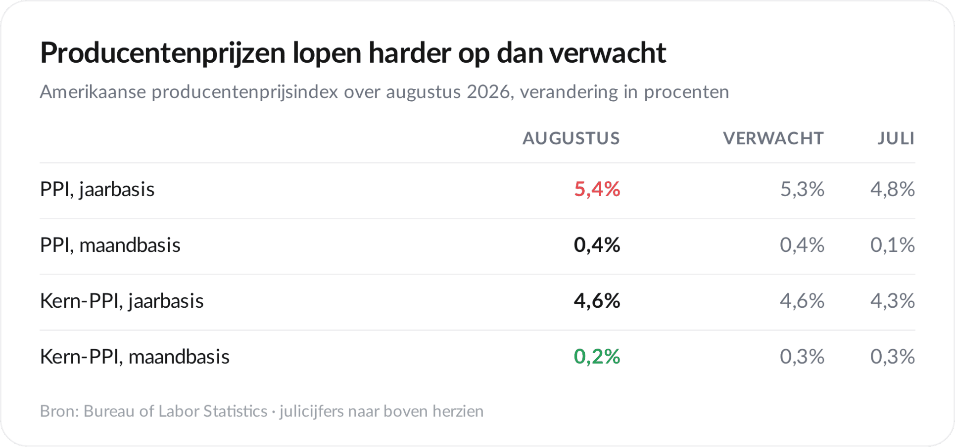 De producentenprijsindex van de maand augustus.