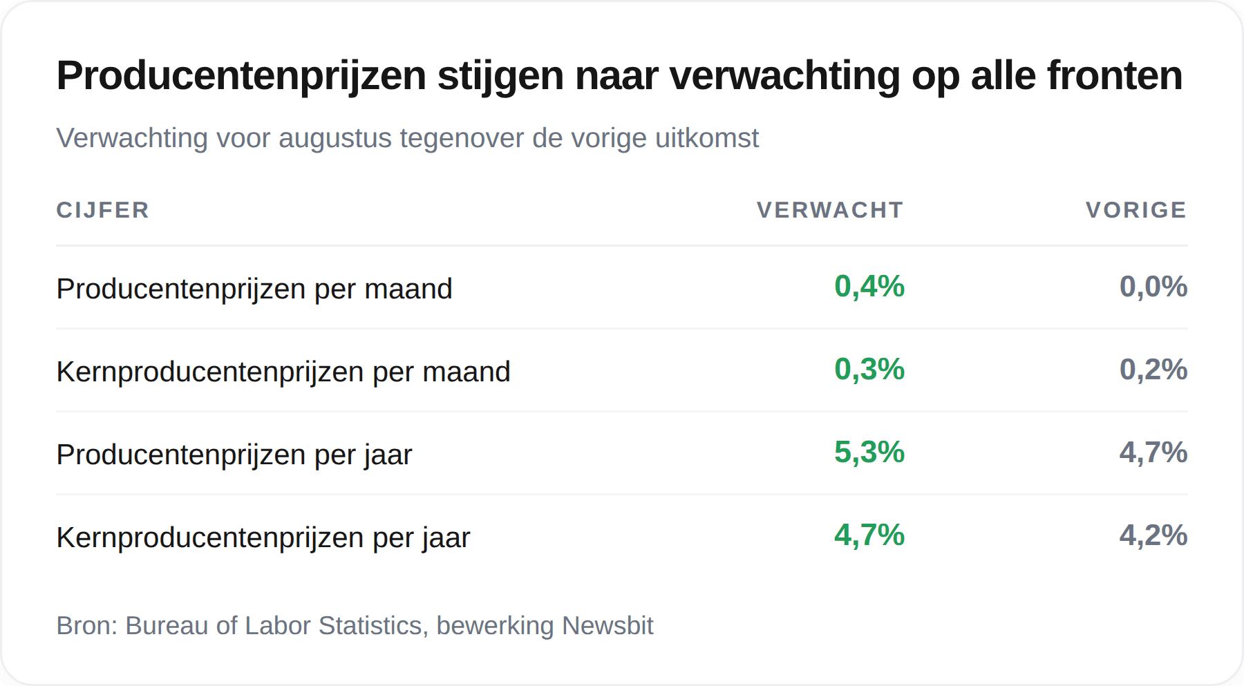 Tabel met de verwachte Amerikaanse producentenprijzen over augustus naast de vorige uitkomst, met stijgingen in alle vier de cijfers