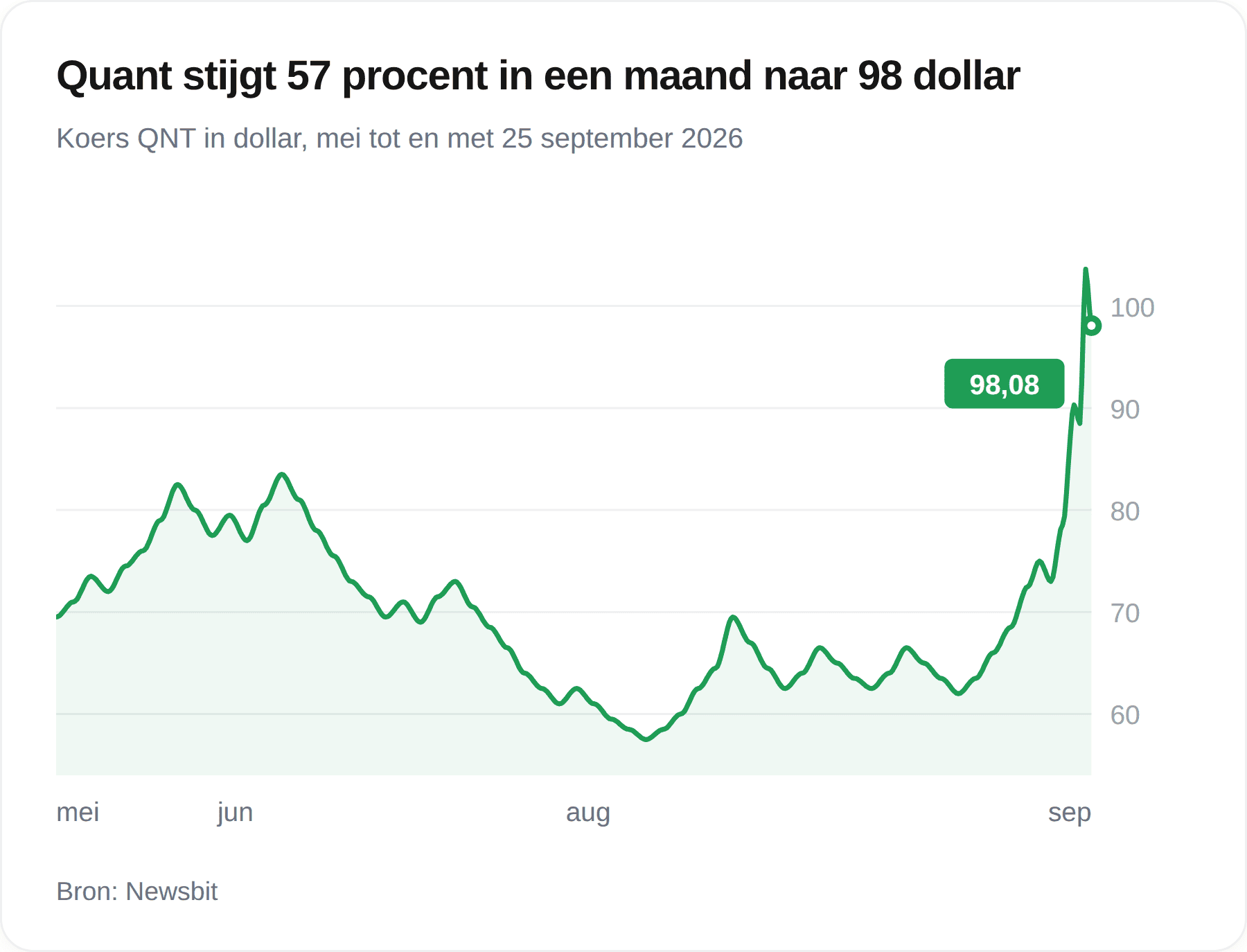 Grafiek van de Quant-koers tussen mei en 25 september 2026, met een zomerdip naar 58 dollar en een sprong naar 98,08 dollar