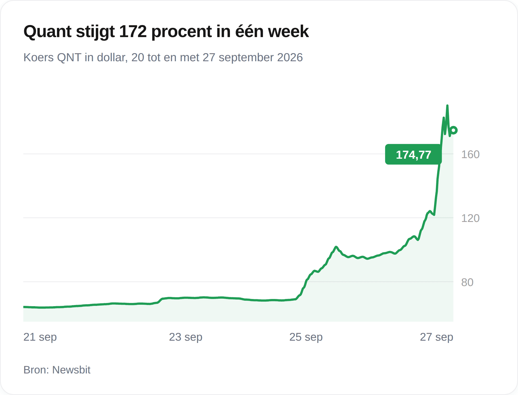 Grafiek van de Quant-koers tussen 20 en 27 september 2026, oplopend van ongeveer 64 dollar naar 174,77 dollar