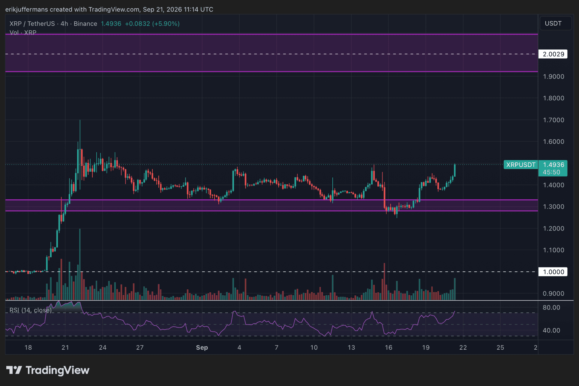 Huidige rally van XRP.