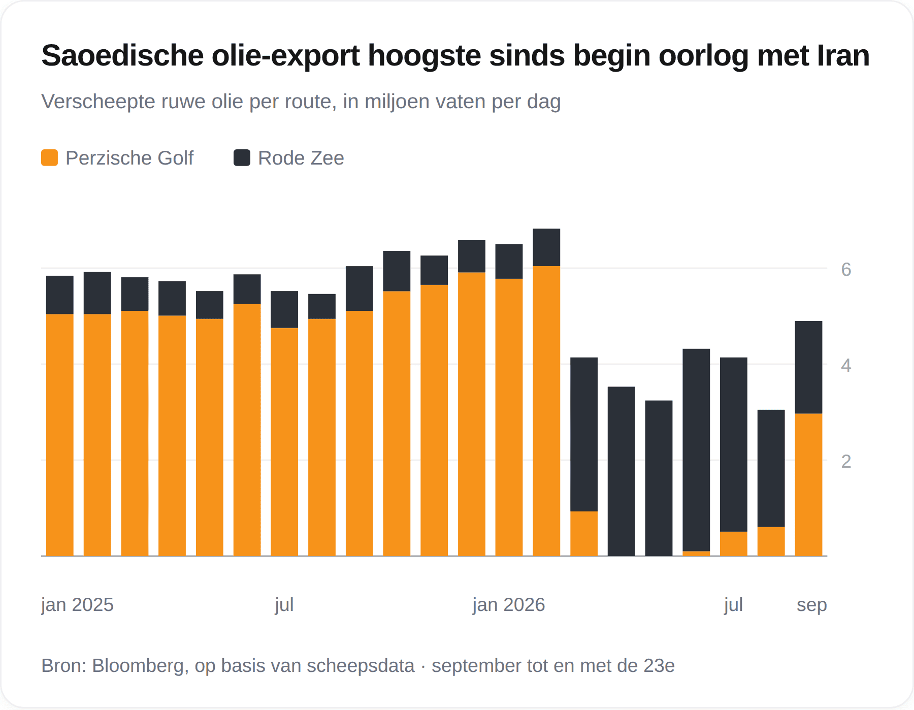 Gestapeld staafdiagram van de Saoedische olie-export per route, met een verschuiving van de Perzische Golf naar de Rode Zee vanaf maart 2026