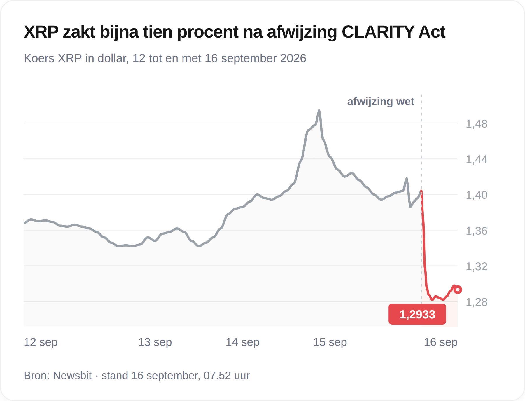 Grafiek van de XRP-koers tussen 12 en 16 september 2026, met een scherpe val naar 1,2933 dollar na de afwijzing van de CLARITY Act