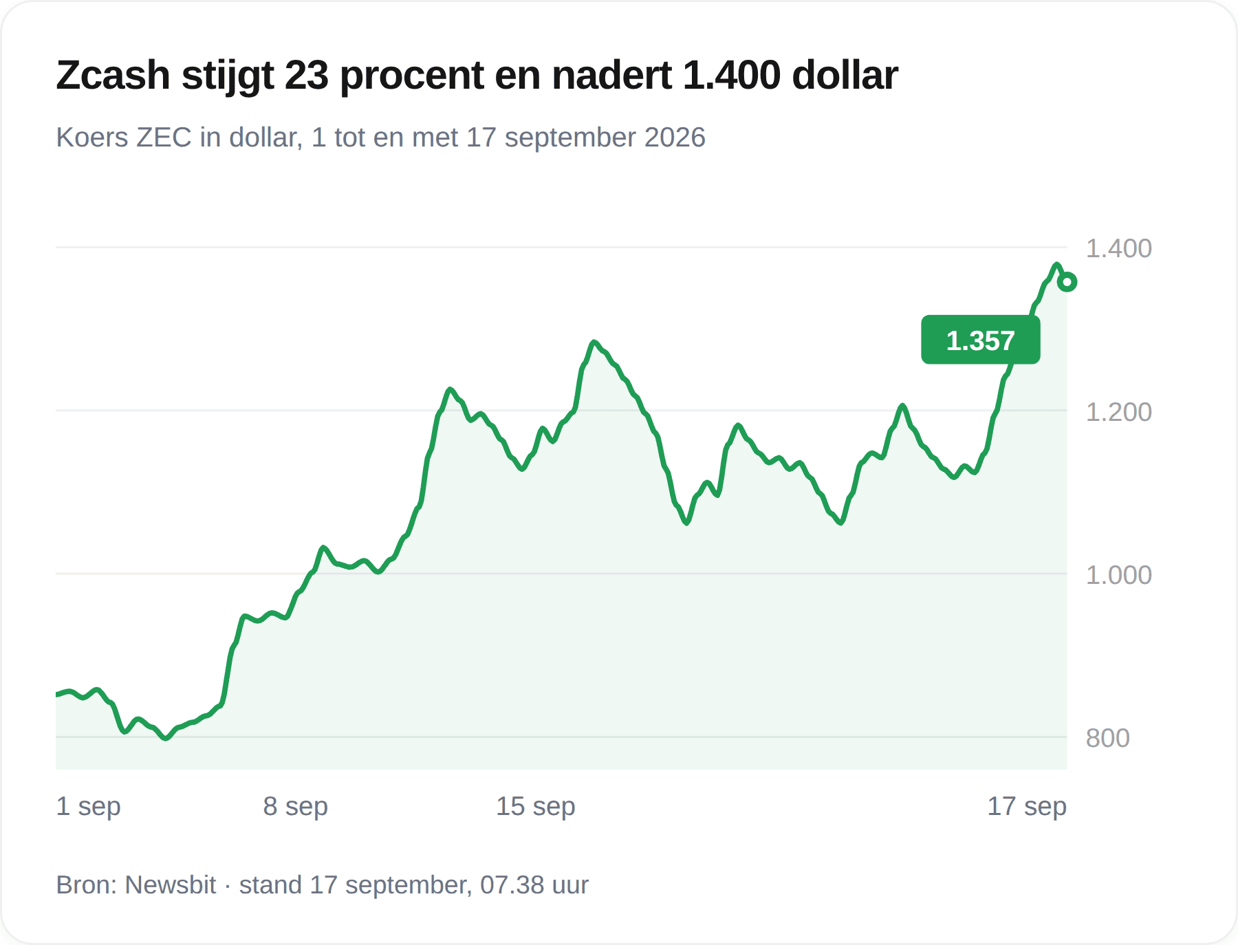 Grafiek van de Zcash-koers tussen 1 en 17 september 2026, oplopend van ongeveer 850 naar 1.357 dollar