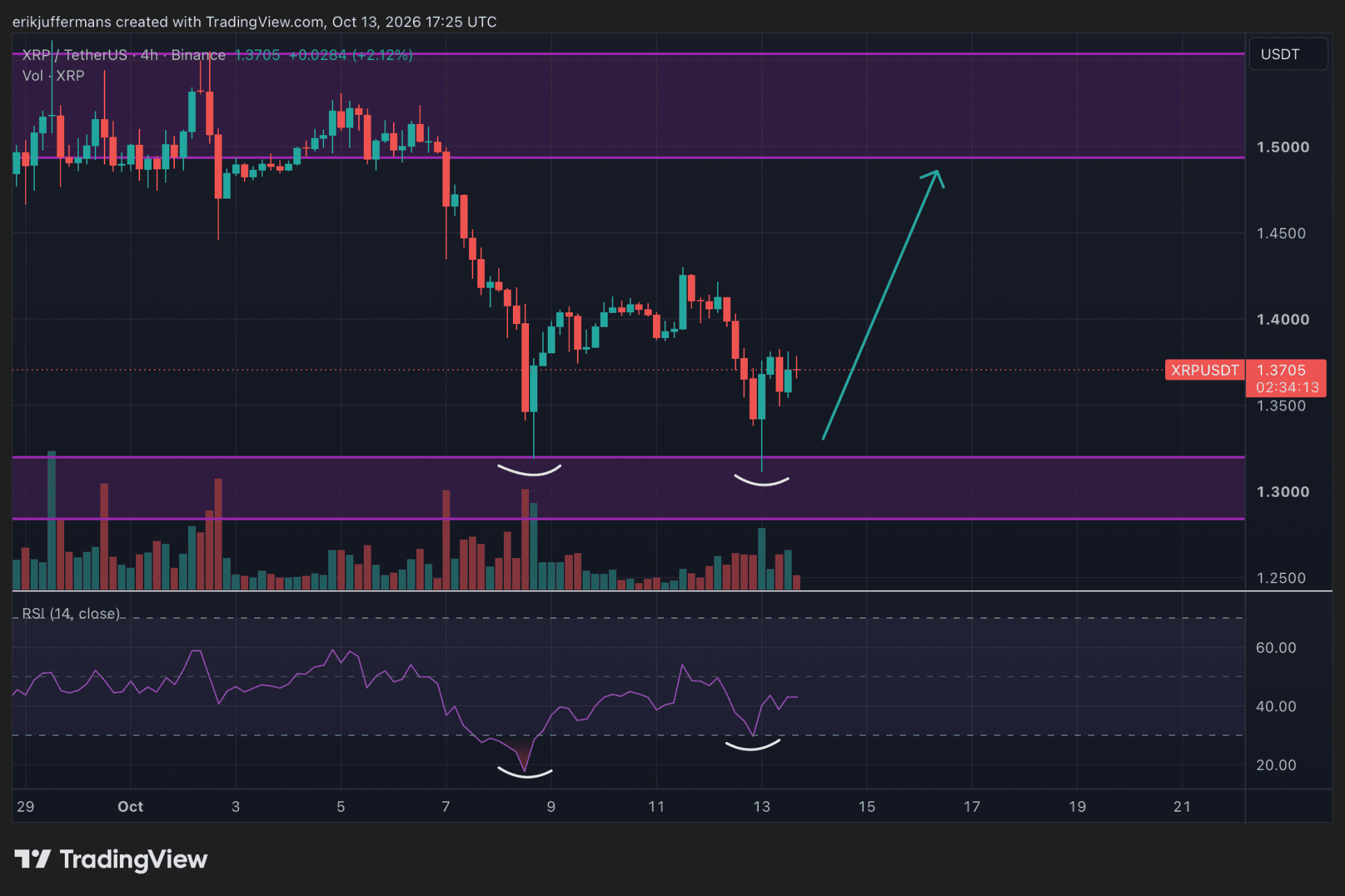 Bullish divergence voor XRP. 
