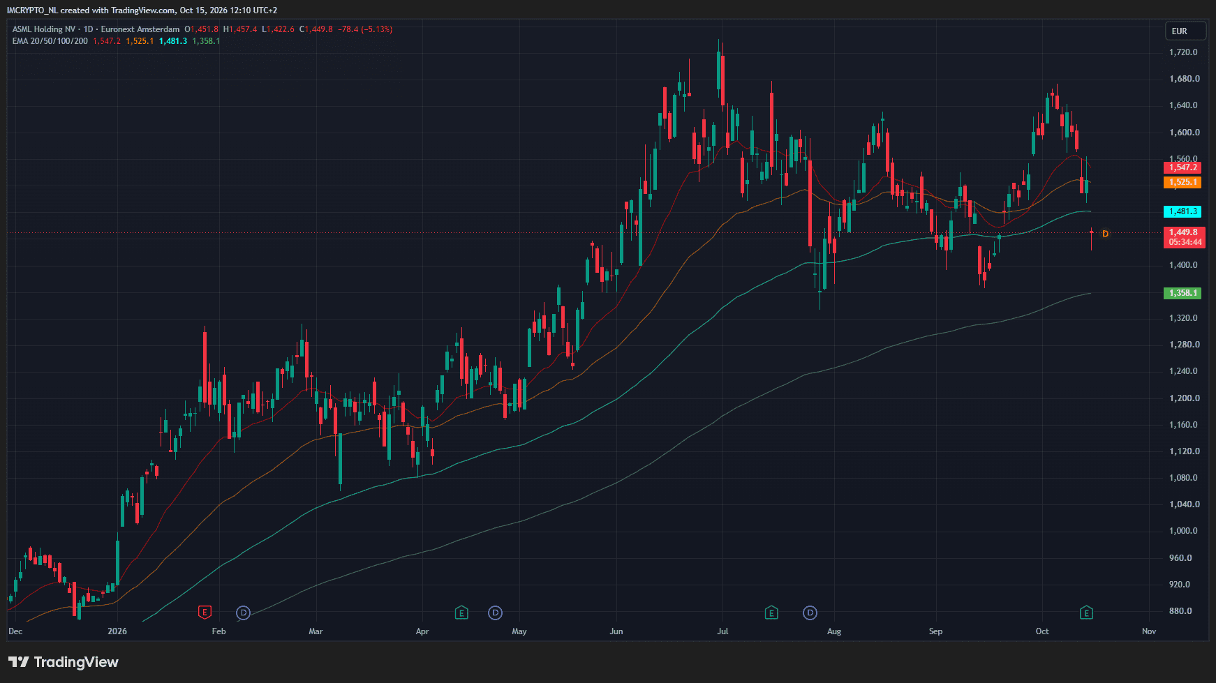 ASML is nu al 18% gedaald sinds de piek.