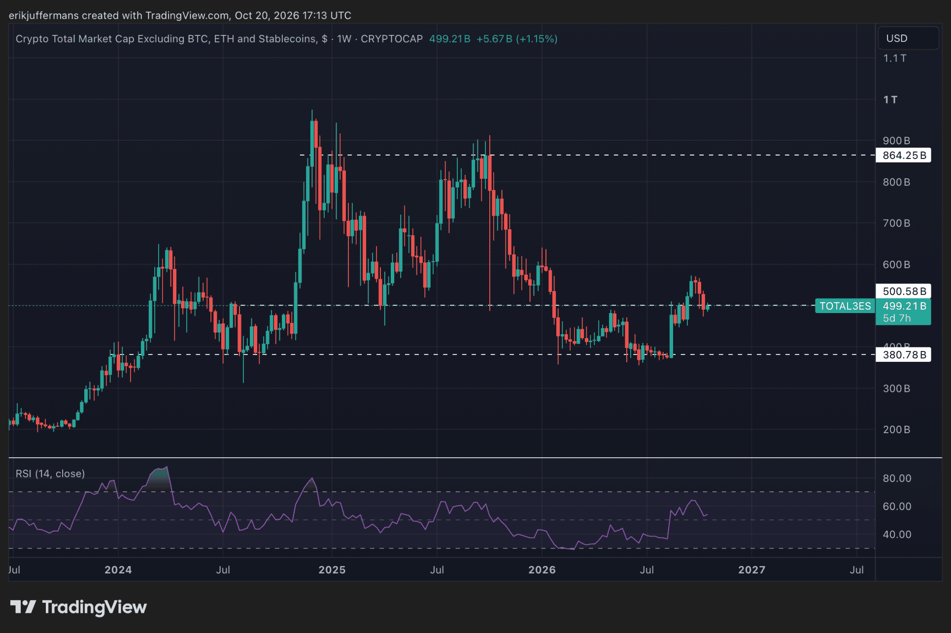 Altcoinmarkt zoekt naar steun.