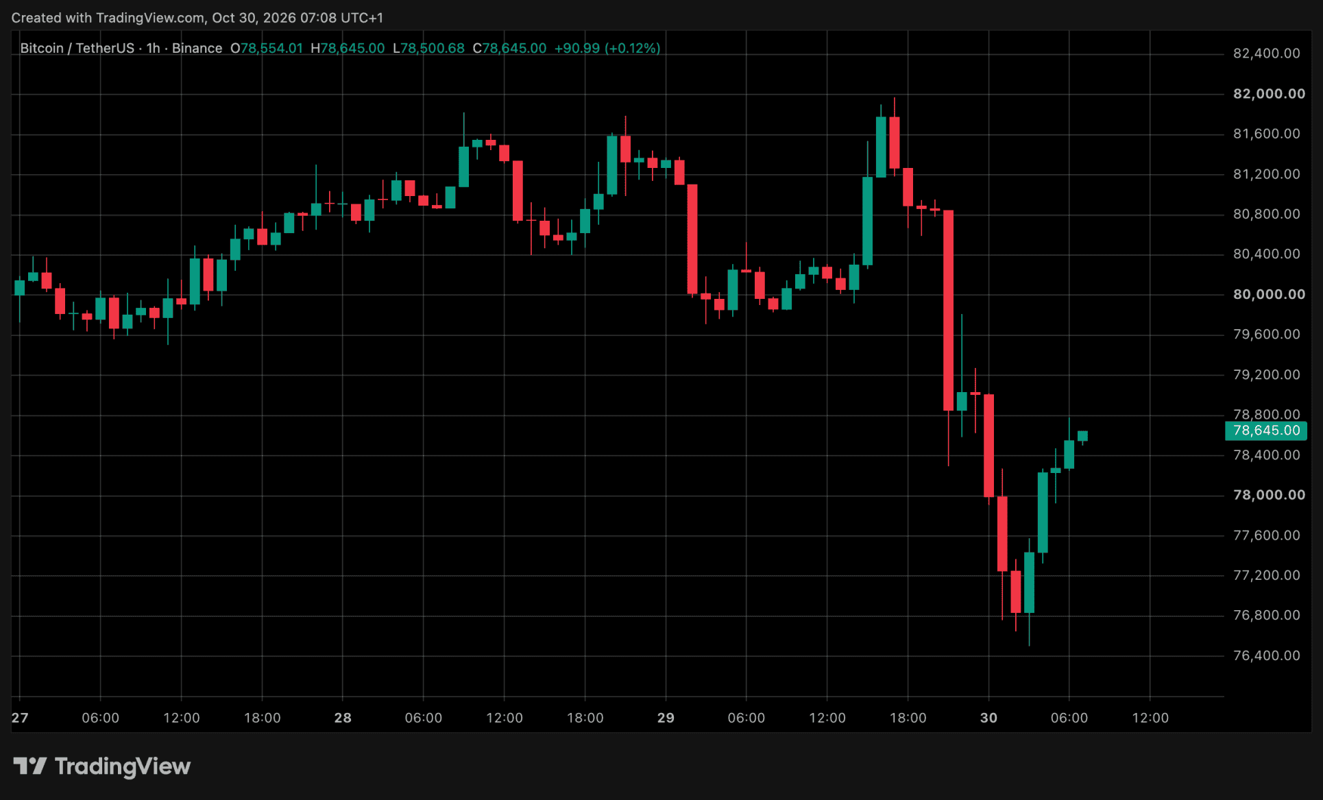 Bitcoin koers crasht na Binance hack