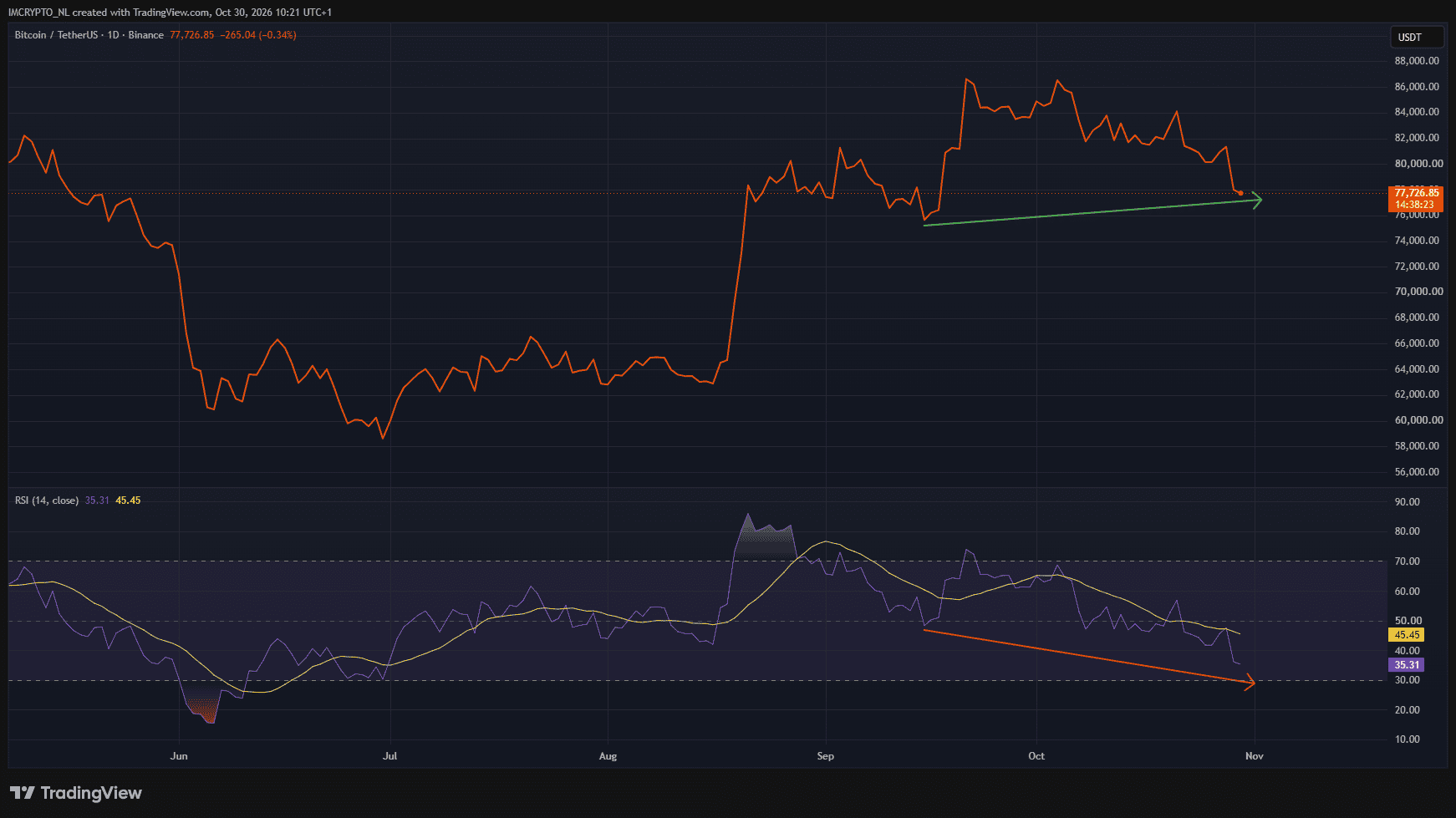 Hidden bullish divergence voor BTC.