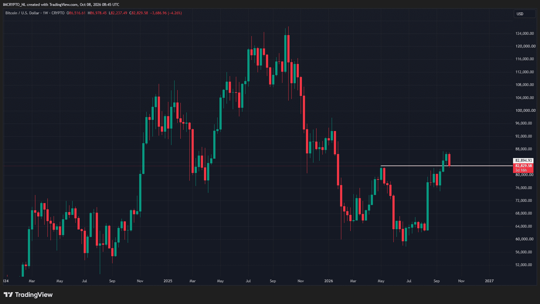 De trend is gedraaid voor Bitcoin. 