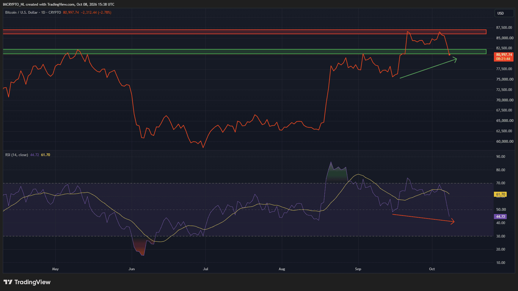 
Hidden bullish divergence voor Bitcoin