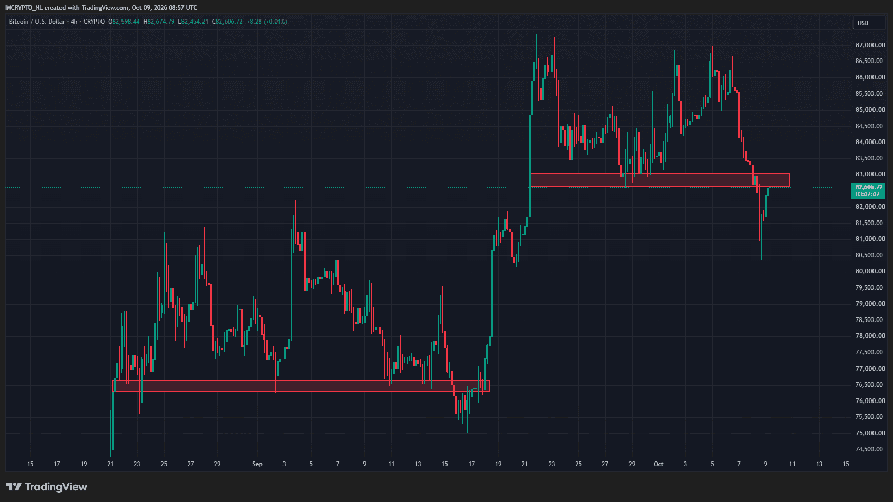Bitcoin moet nog een tandje bijzet voordat we weer bullish kunnen worden.