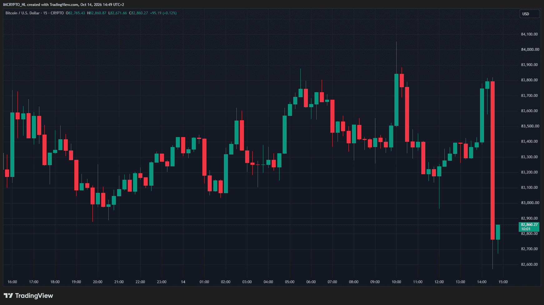 De Bitcoin koers is hard gedaald nadat de CPI-cijfers bekend werden gemaakt.