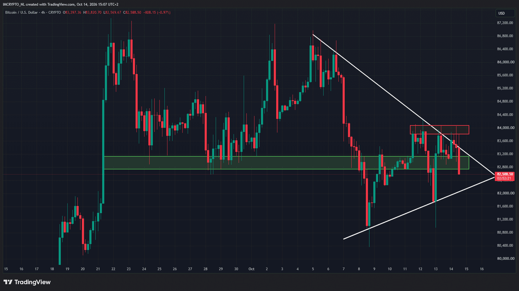 Bitcoin duikt onder een steunniveau.