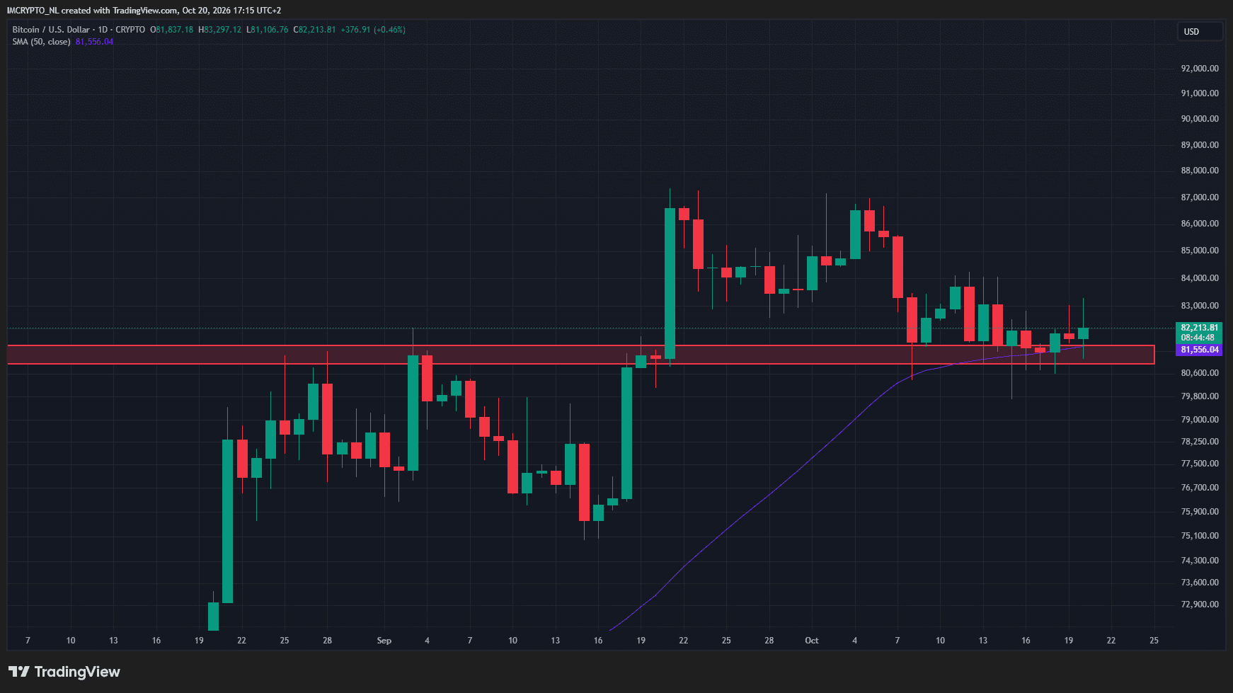 Bitcoin blijft al lange tijd boven de belangrijke levels. 