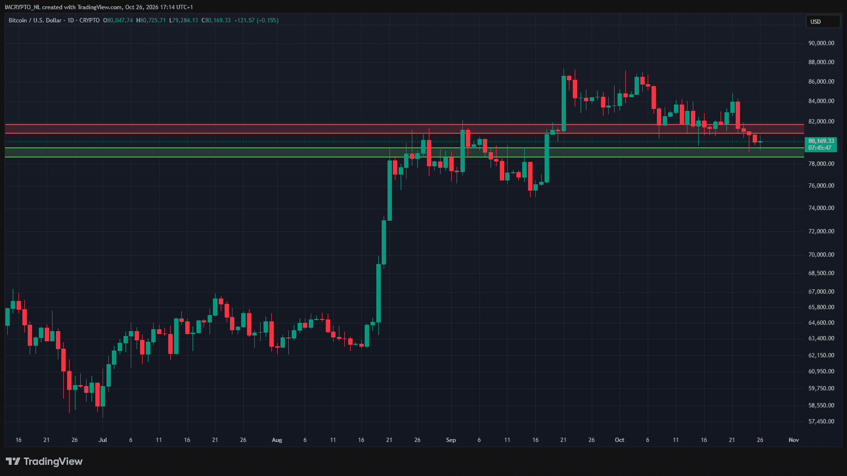 De Bitcoin koers zit gevangen tussen twee belangrijke levels.
