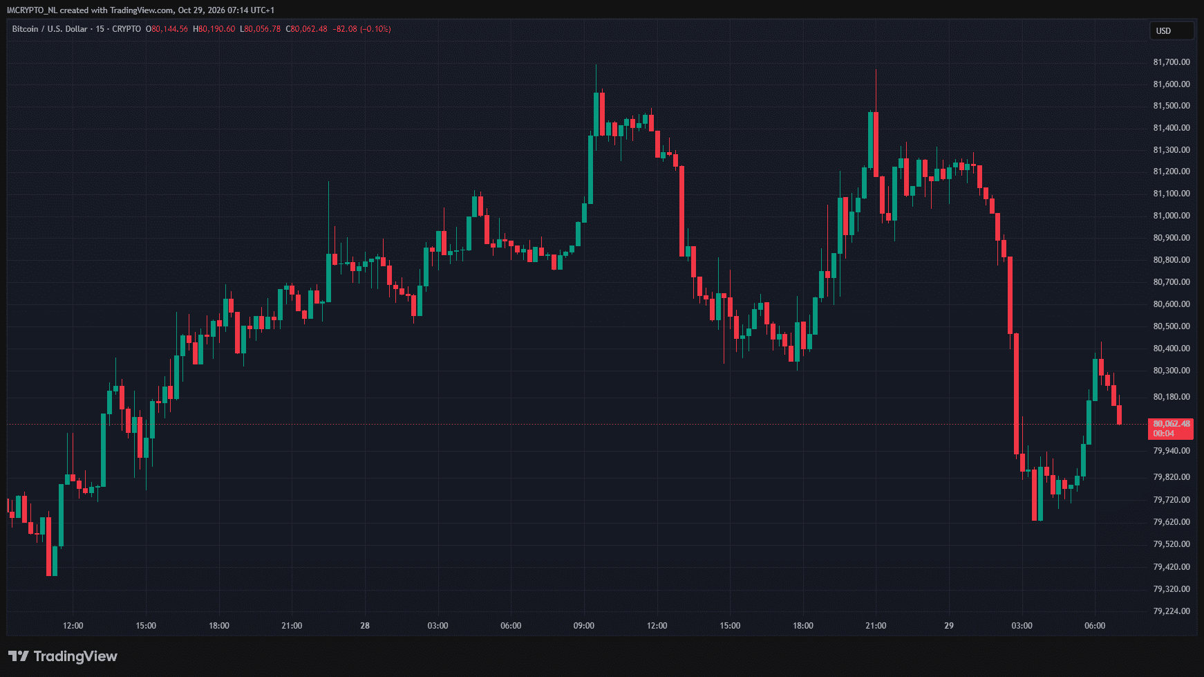 Bitcoin beweegt erg volatiel sinds het rentebesluit.
