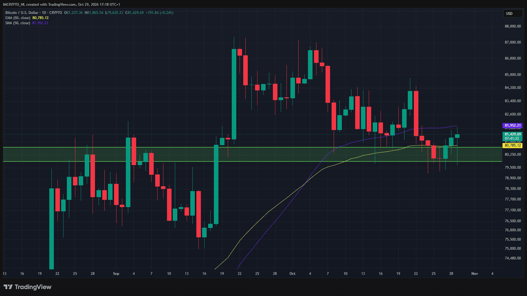 Bitcoin staat nu tussen twee belangrijke gemiddeldes.