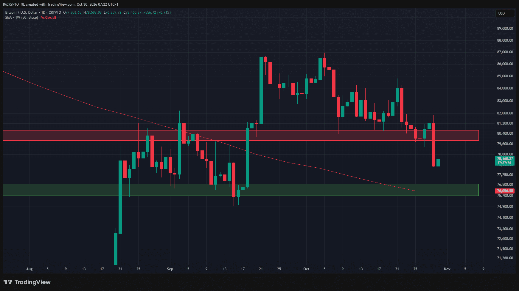 Bitcoin maakt een belangrijke stuiter.