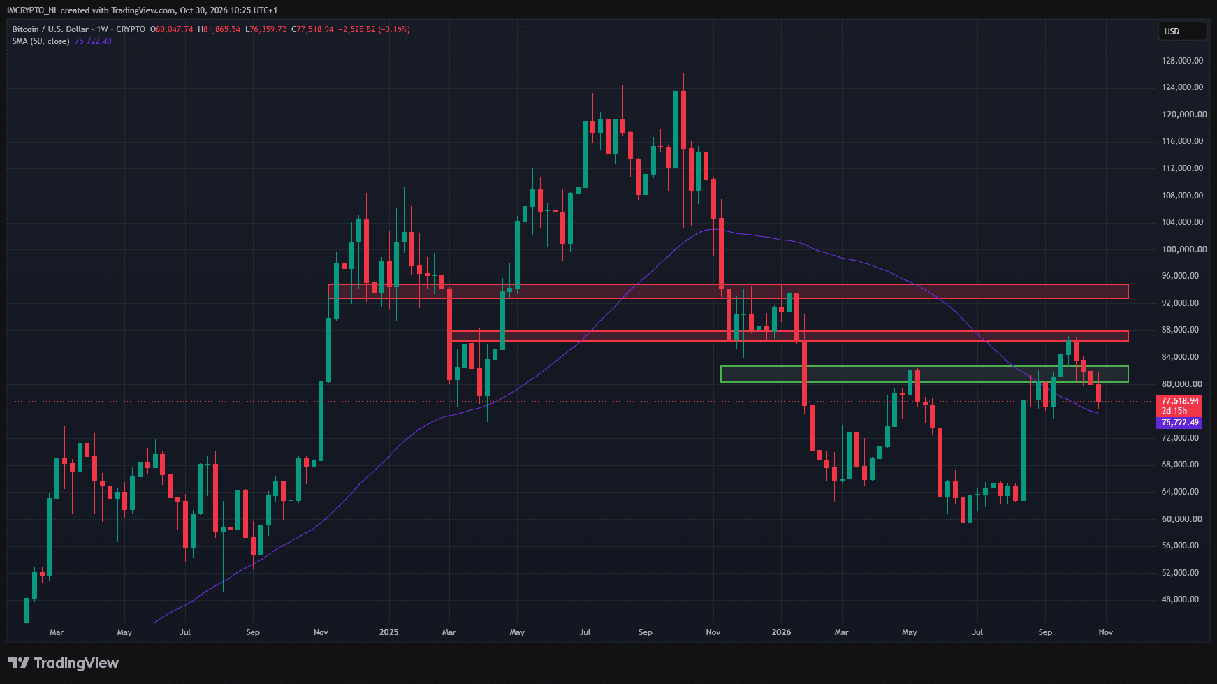 Bitcoin is terug bij het 50-weekse gemiddelde.