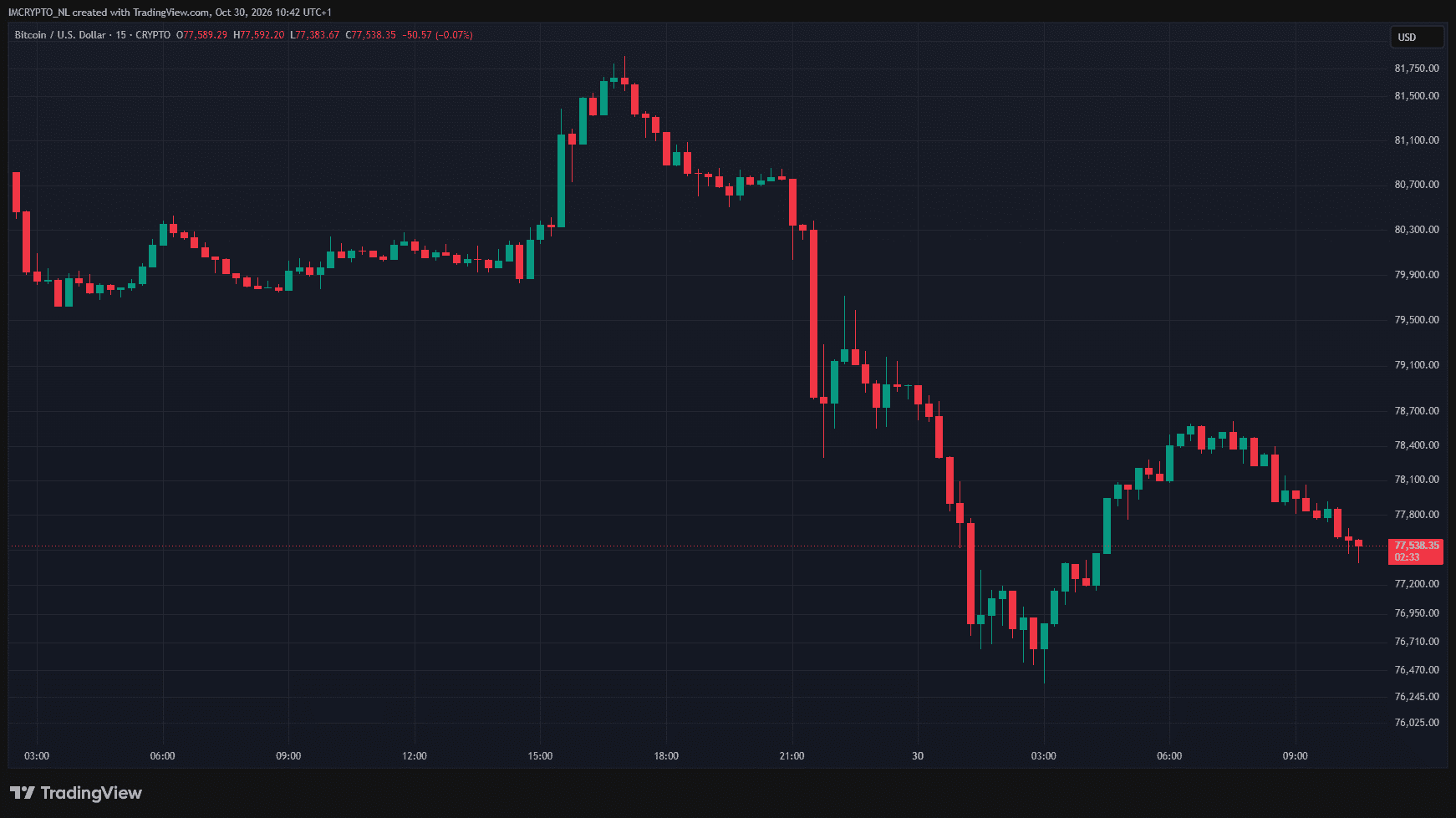 Het koersverloop van Bitcoin sinds gisteren.