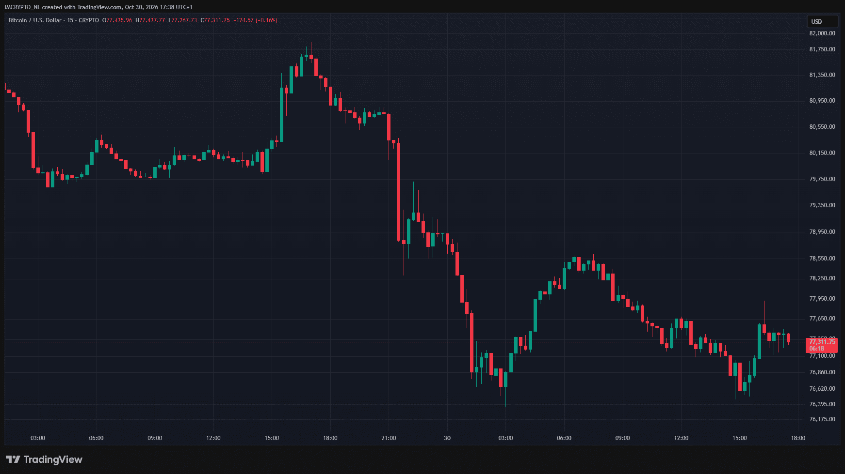 Bitcoin komt op adem na de crash van gisteravond.