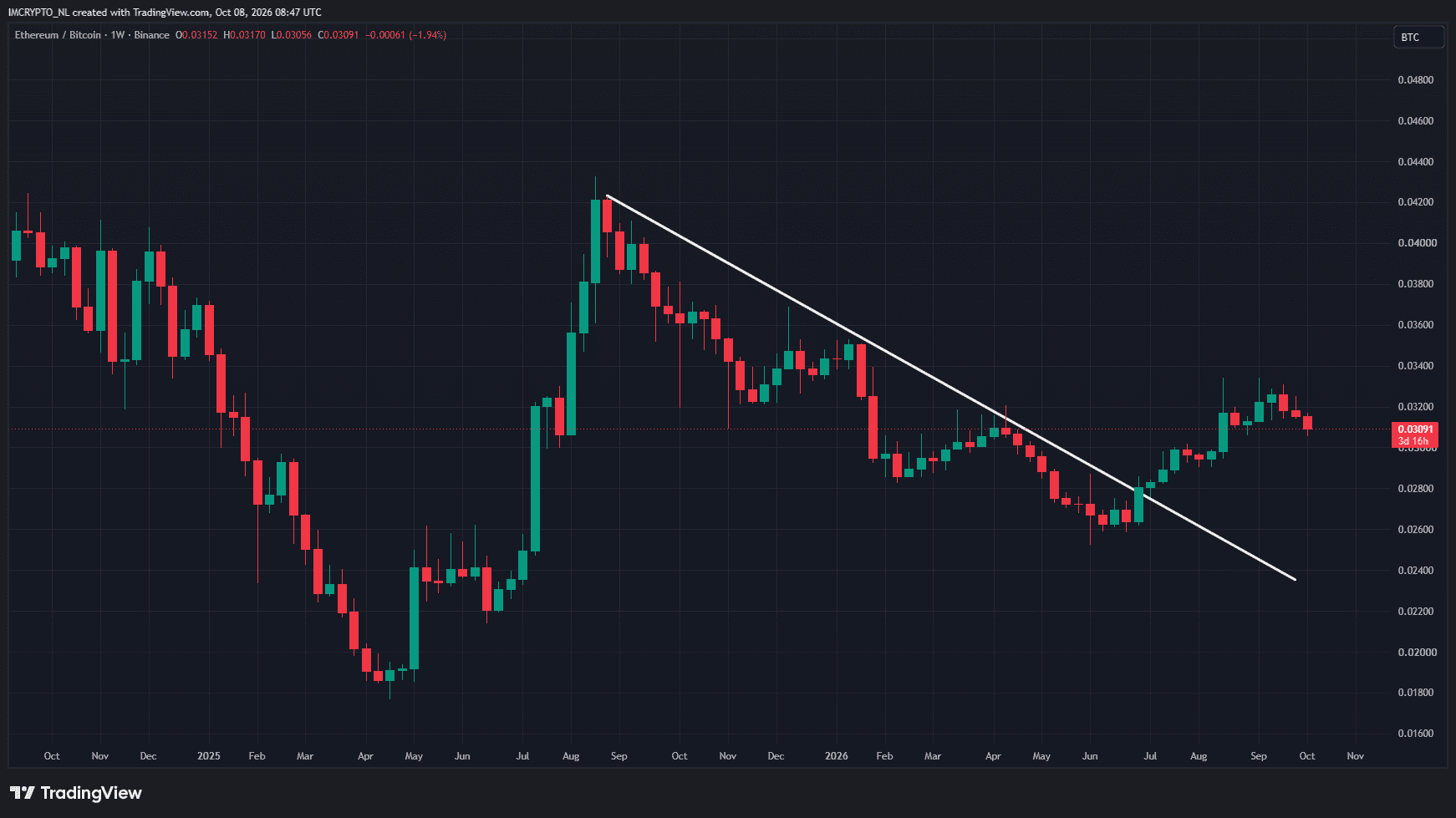 Ethereum daalt tegenover Bitcoin, maar de trend beweegt omhoog
