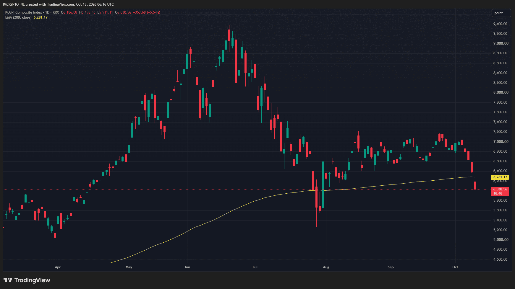 De KOSPI-index is onder een cruciale steun gezakt.