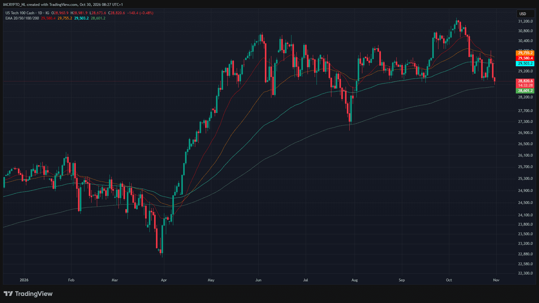 De koers van de Nasdaq 100 nadert nu een gemiddelde waar het in de zomer wist op te veren.