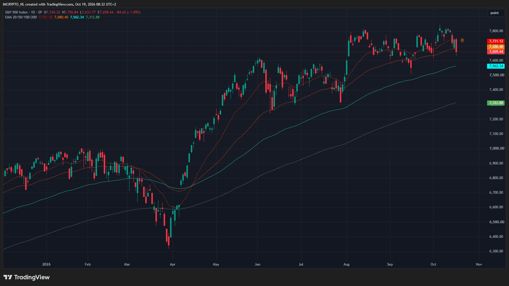 De koers van de S&P500 sinds begin dit jaar.