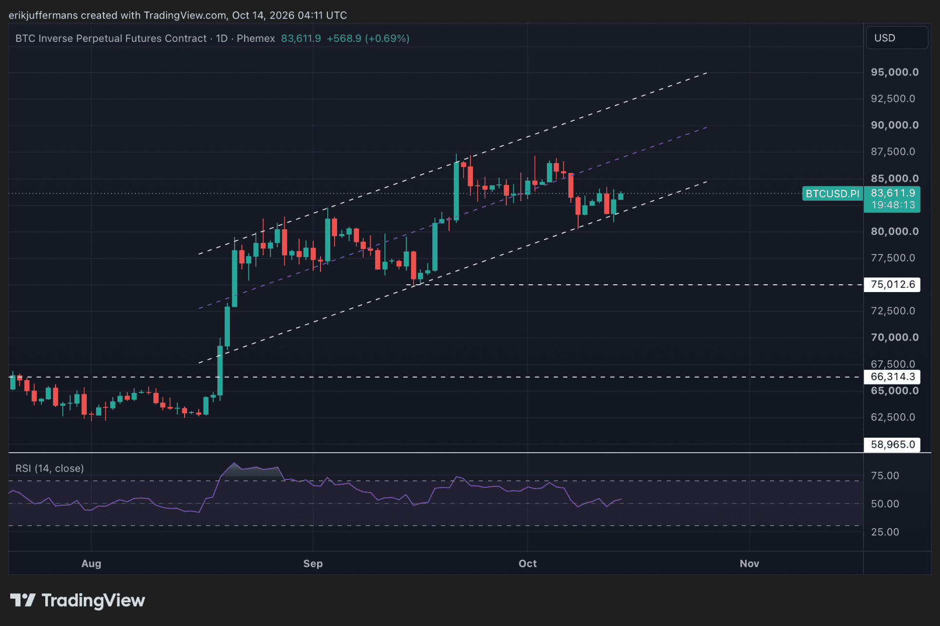 Opwaarts kanaal voor BTC.